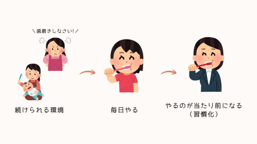 習慣化のメソッド